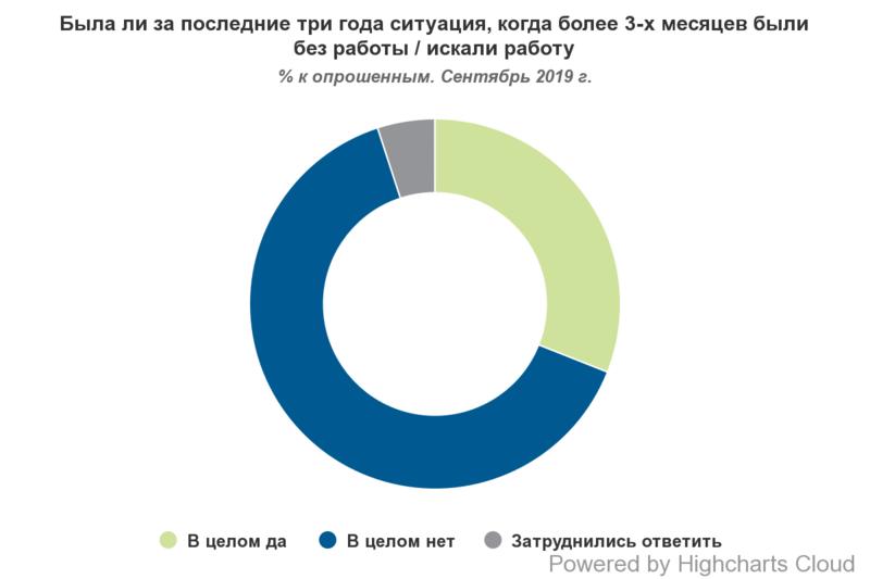 Каждый десятый украинец работает на двух работах / rb.com.ua