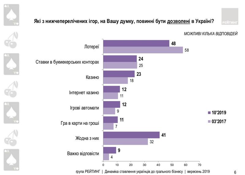 Украинцы выступают против легализации игорного бизнеса / ratinggroup.ua