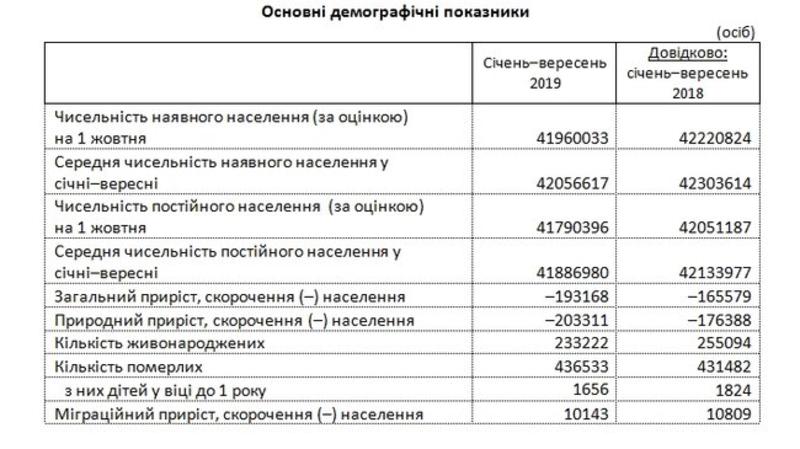 В Украине сократилась численность населения / ukrstat.gov.ua