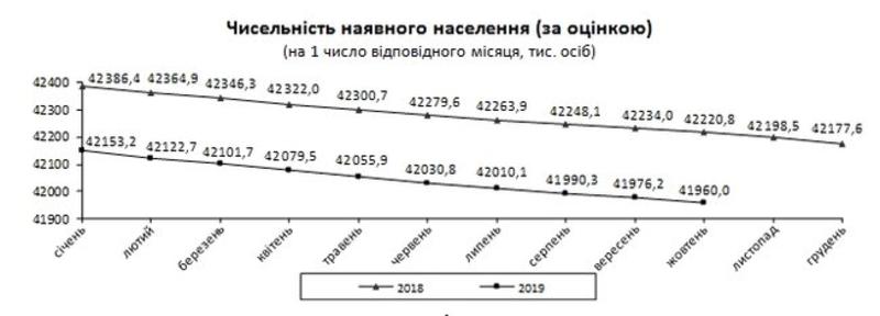 В Украине сократилась численность населения / ukrstat.gov.ua