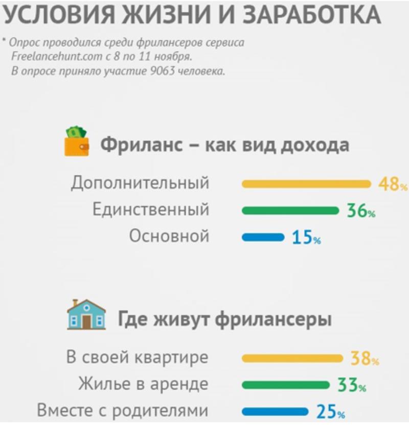 Как в Украине выживают фрилансеры — опрос / ubr.ua