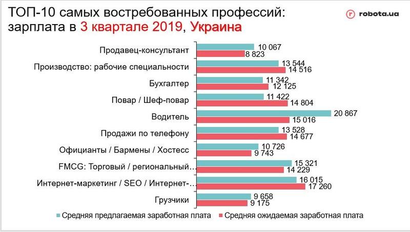 Как обстоят дела на рынке труда в Украине / robota.ua