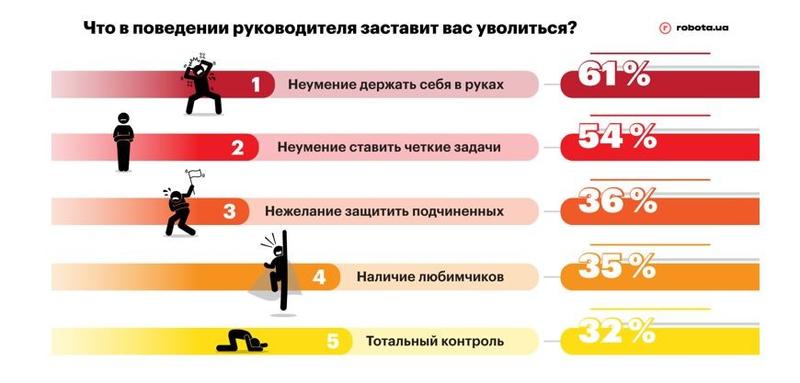 Как обстоят дела на рынке труда в Украине / robota.ua