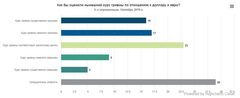 В какой валюте украинцы хранят свои сбережения / rb.com.ua