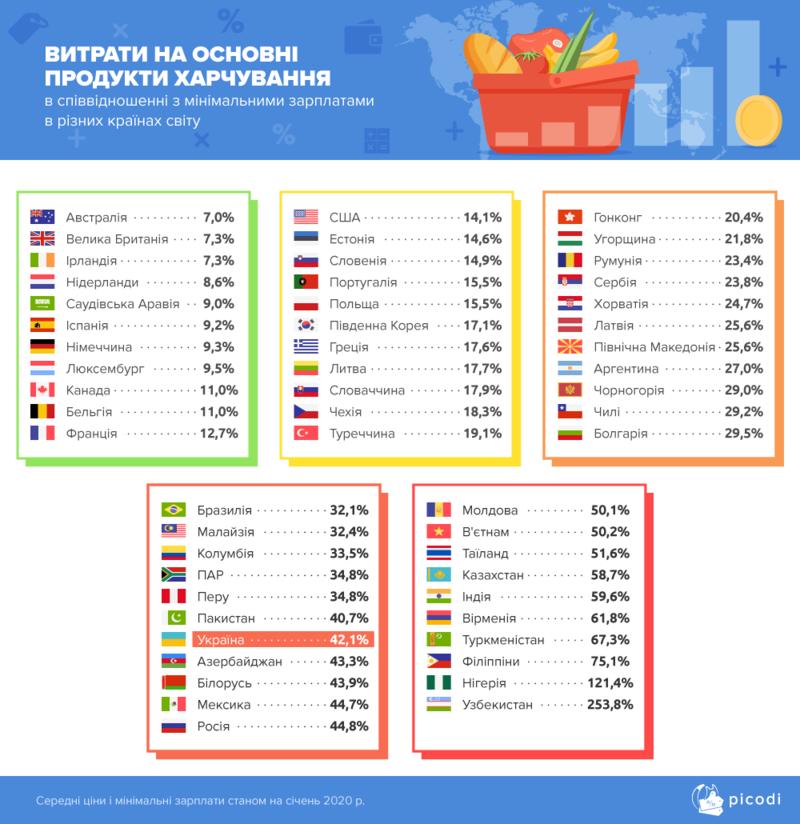 Украинцы тратят на продукты 40% от 