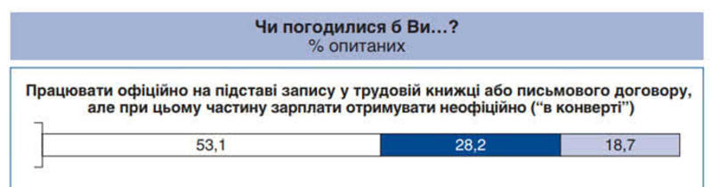 Большинство украинцев согласилось бы получать зарплату в конвертах / razumkov.org.ua