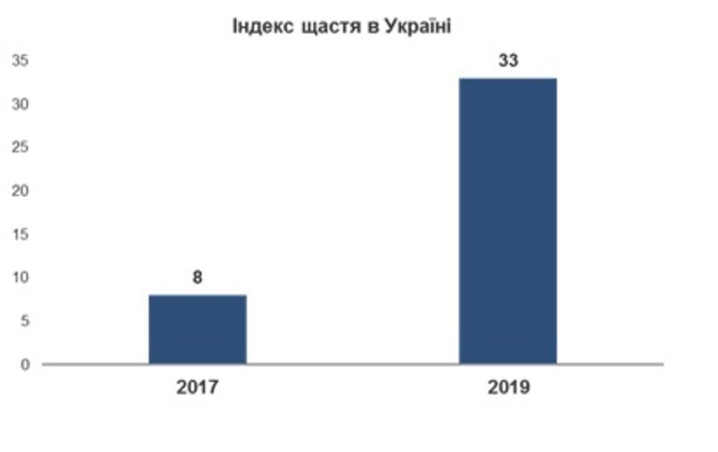 Украинцы стали чувствовать себя более счастливыми — новый рейтинг / kiis.com.ua