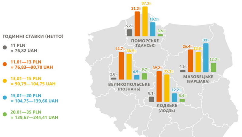 Сколько зарабатывают украинцы в Польше: Исследование / Экономическая правда