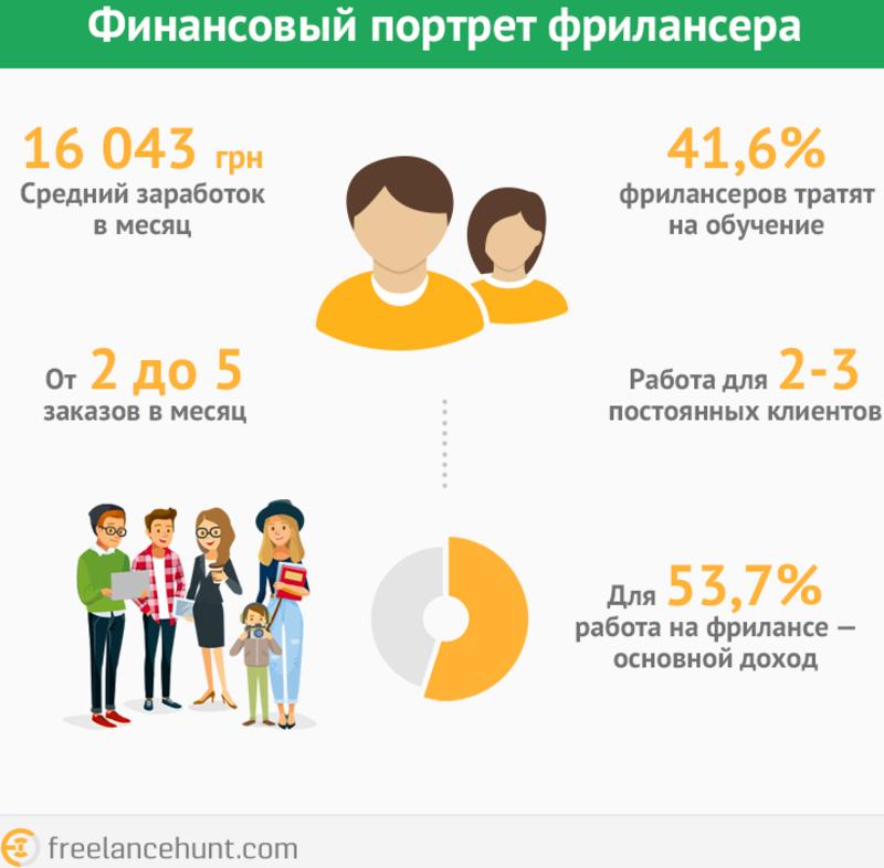 Фрилансеры в Украине стали больше зарабатывать: Самые прибыльные сферы / Freelancehunt.com