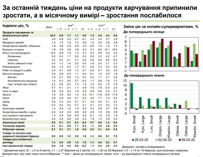 В Украине цены на продукты и лекарства перестали расти - НБУ / НБУ
