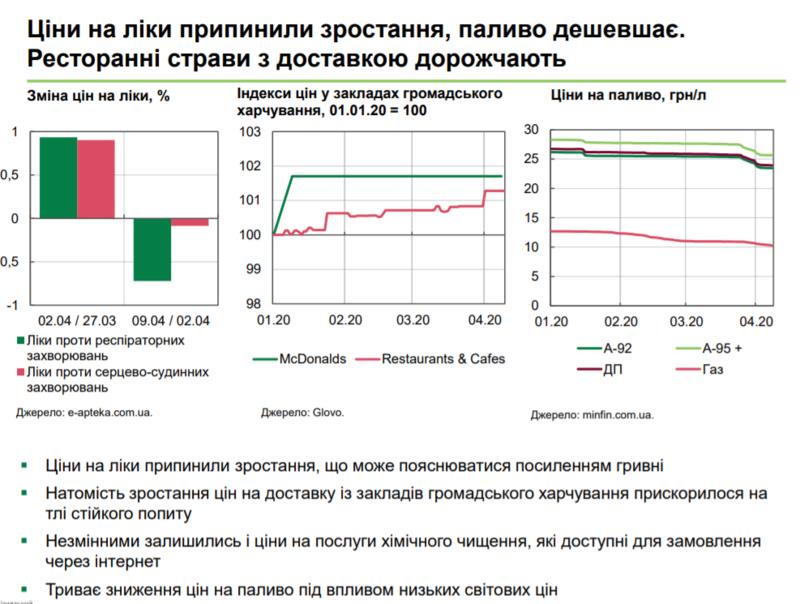В Украине цены на продукты и лекарства перестали расти - НБУ / НБУ