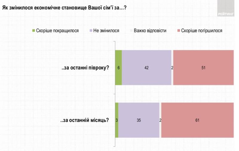 Больше половины украинцев обеднели за последние полгода - опрос / Скрин