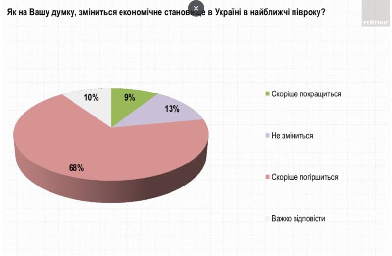 Больше половины украинцев обеднели за последние полгода - опрос / Скрин