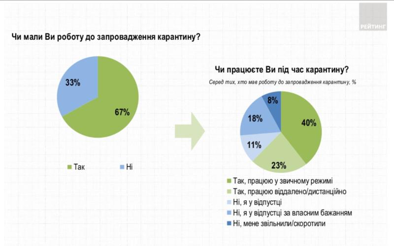 У 55% украинцев сбережений хватит меньше, чем на месяц / Скрин