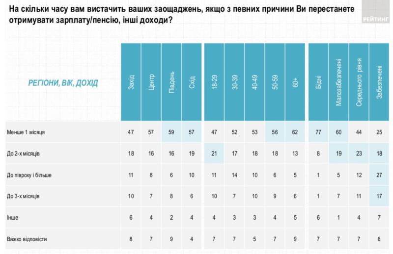 У 55% украинцев сбережений хватит меньше, чем на месяц / Скрин