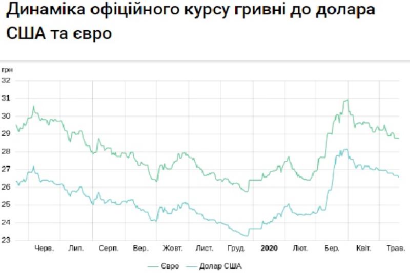 Курс валют на 20.05.2020: евро дорожает, доллар падает в цене / НБУ