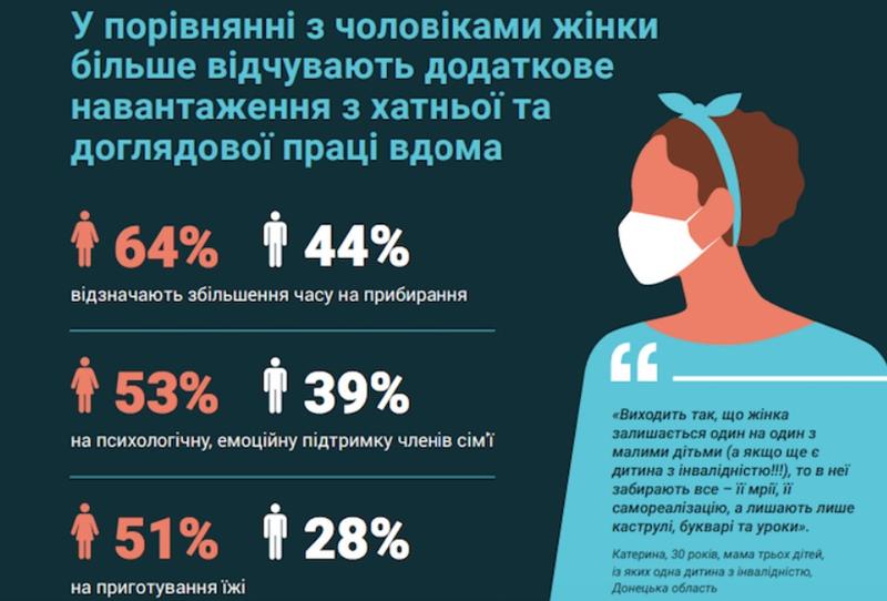 В Украине женщины страдают от карантина больше мужчин  - опрос / UN Women