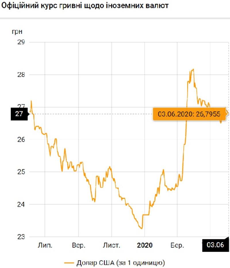 Доллар падает в цене, евро дорожает: Курс валют на 3 июня / НБУ