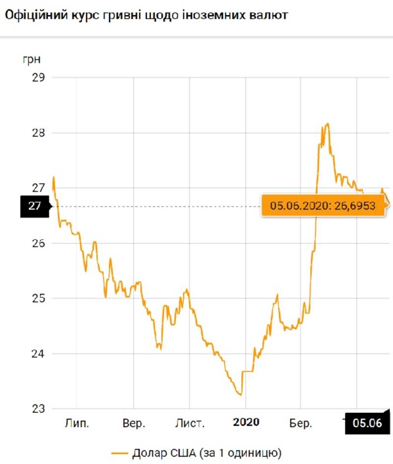 Евро почти достиг психологической отметки: Курс валют на 5 июня / Скриншот