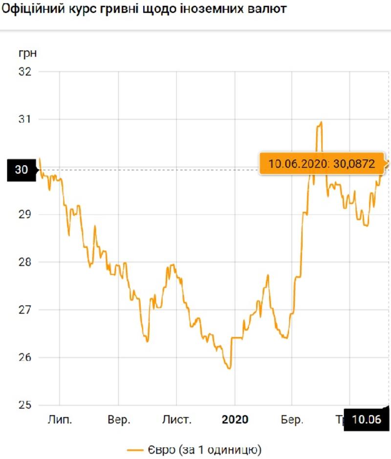 Курс валют на 10 июня: доллар немного подорожал, евро упал в цене / НБУ