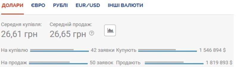 Курс валют на 11 июня: Евро существенно дорожает / Скриншот