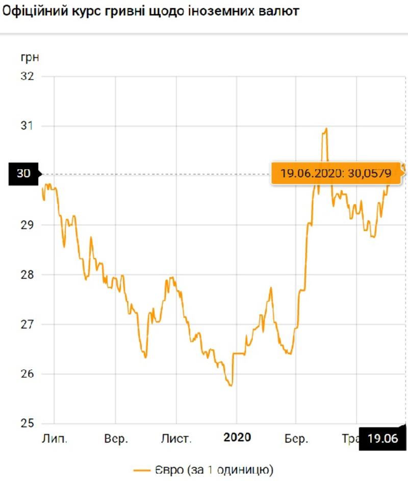 Курс валют на 19 июня: доллар и евро минимально дешевеют / Скриншот