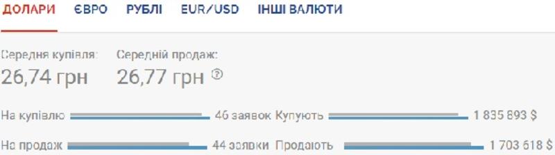 Курс валют на 22 июня: евро упал ниже 30 гривен / Скриншот