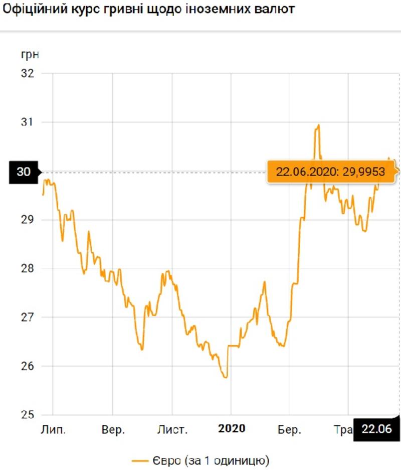 Курс валют на 22 июня: евро упал ниже 30 гривен / НБУ