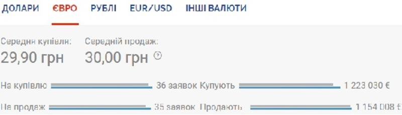 Курс валют на 24 июня: гривна ощутимо просела к евро / Скриншот