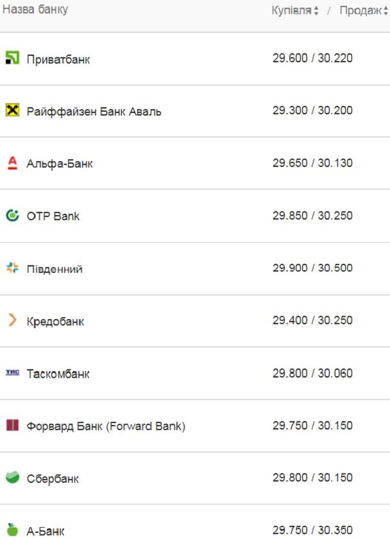 Курс валют на 25 июня: гривна незначительно проседает к доллару / Скриншот