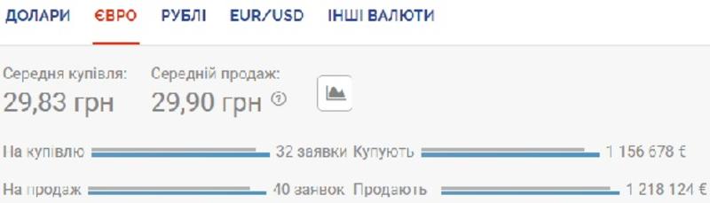 Курс валют на 26 июня: евро снова дешевле 30 гривен / Скриншот