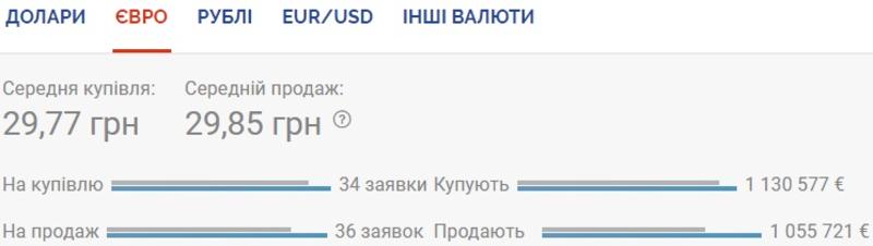 Курс валют на 30 июня: гривна незначительно проседает к евро / Скриншот