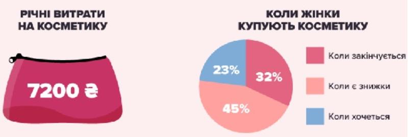Сколько тратят женщины на косметику в Украине и мире: Исследование / picodi.com