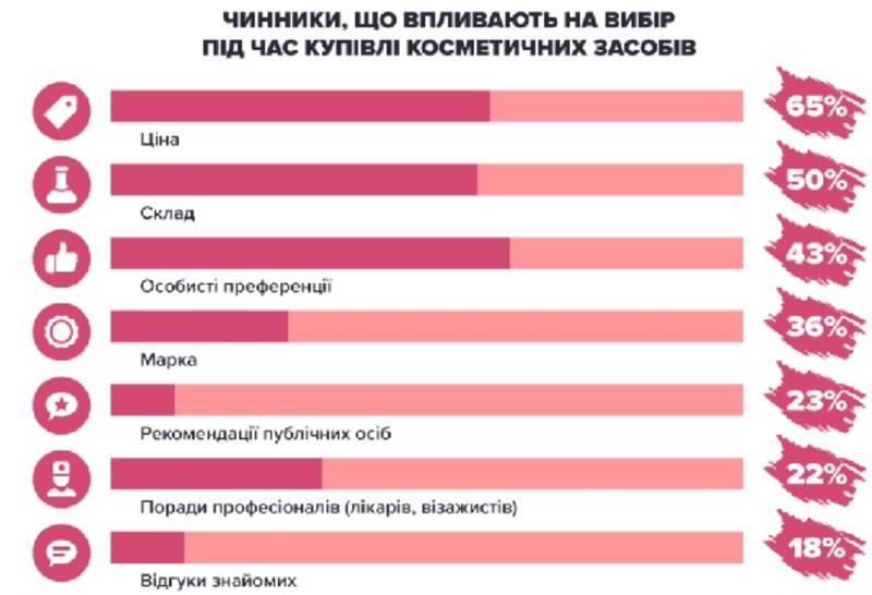 Сколько тратят женщины на косметику в Украине и мире: Исследование / picodi.com