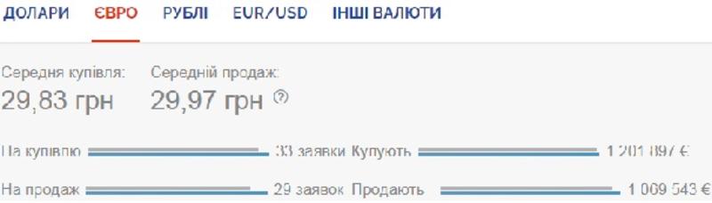 Курс валют на 2 июля: доллар и евро дорожают / Скриншот