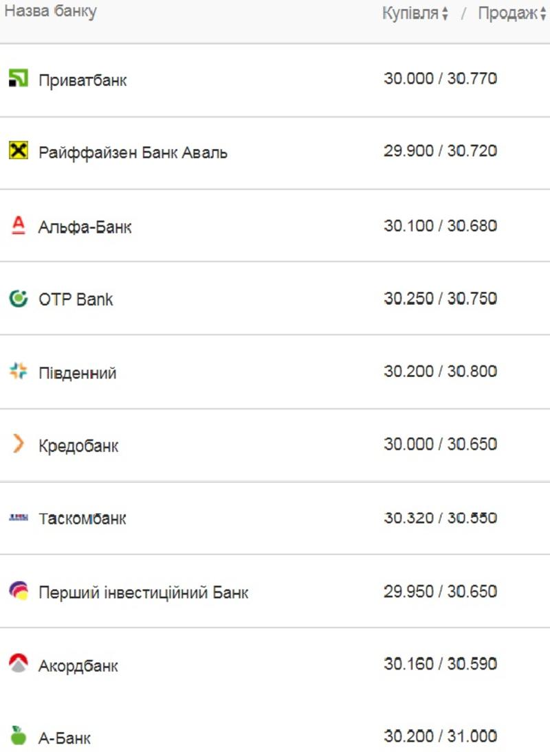 Курс валют на 3 июля: гривна обвалилась после отставки Смолия / Скриншот