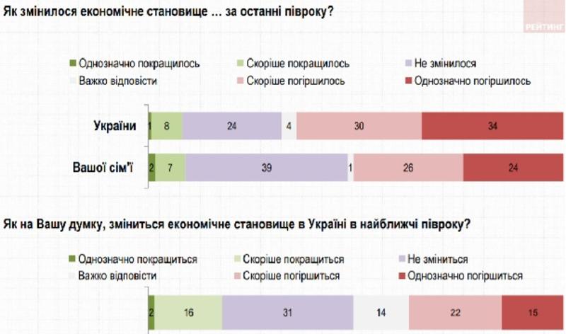 Больше 60% украинцев не верят в улучшение экономической ситуации - опрос / ratinggroup.ua