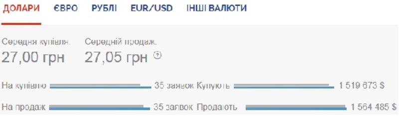 Курс валют на 6 июля: гривна после обвала отыгрывает позиции / Скриншот