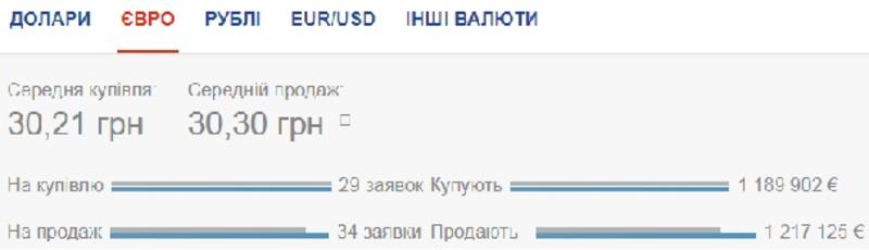 Курс валют на 7 июля: гривна ощутимо проседает к евро / Скриншот