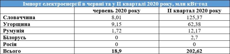 Украина снизила импорт электроэнергии в 30 раз / ua.energy