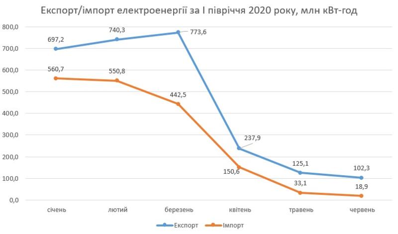 Украина снизила импорт электроэнергии в 30 раз / ua.energy