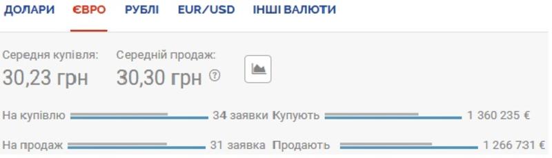 Курс валют на 9 июля: гривна незначительно падает в цене / Скриншот