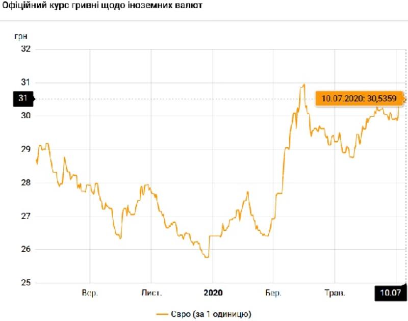 Курс валют на 10 июля: гривна продолжает проседать к евро / НБУ