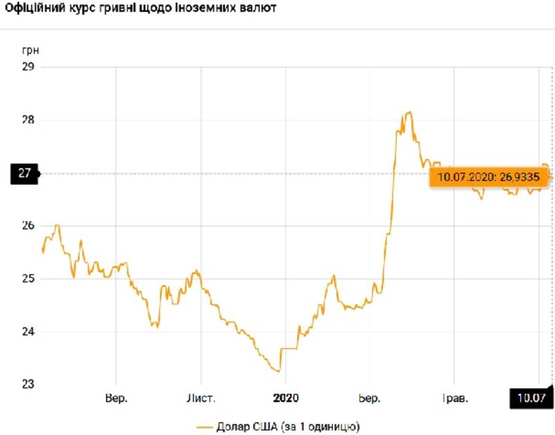 Курс валют на 10 июля: гривна продолжает проседать к евро / НБУ