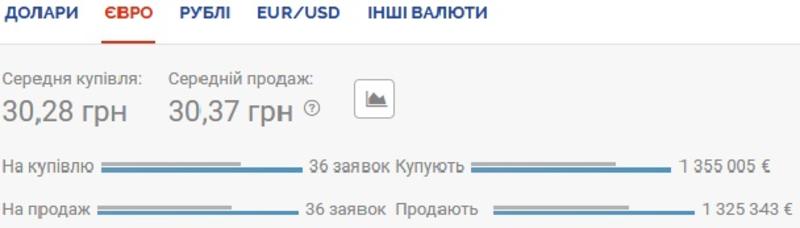 Курс валют на 10 июля: гривна продолжает проседать к евро / Скриншот