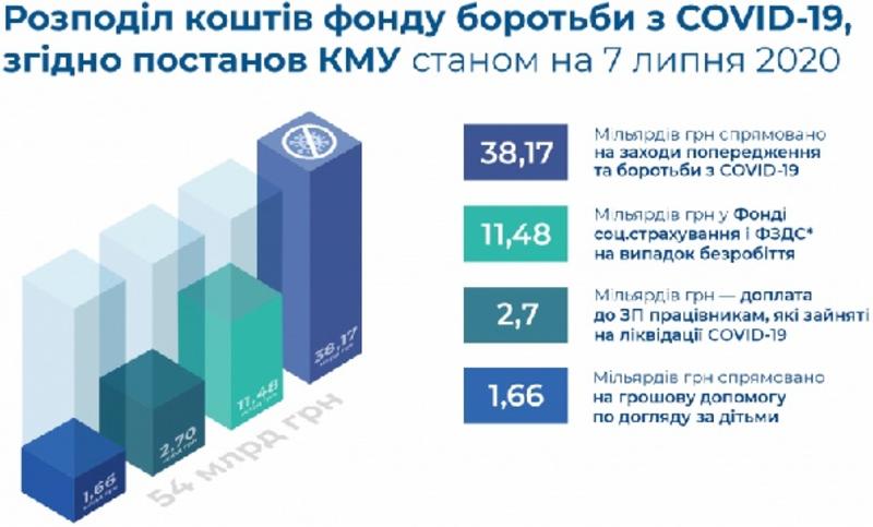 Минфин отчитался о деньгах из COVID-фонда / Министерство финансов Украины