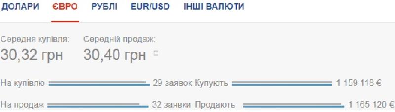 Курс валют на 13 июля: гривна существенно укрепляется к евро / Скриншот