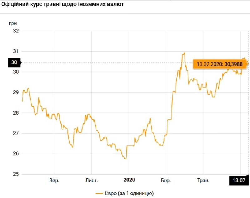 Курс валют на 13 июля: гривна существенно укрепляется к евро / НБУ