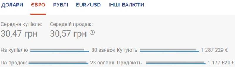 Курс валют на 14 июля: гривна глубоко проседает / Скриншот