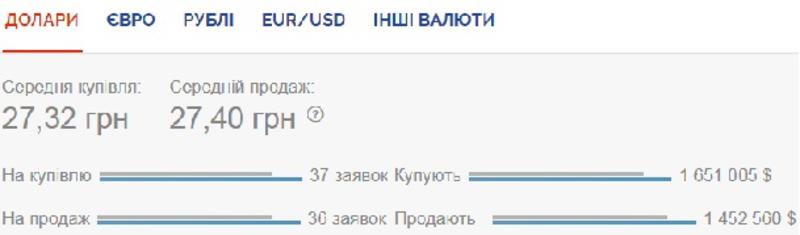 Курс валют на 17 июля: пике гривны продолжается / Скриншот